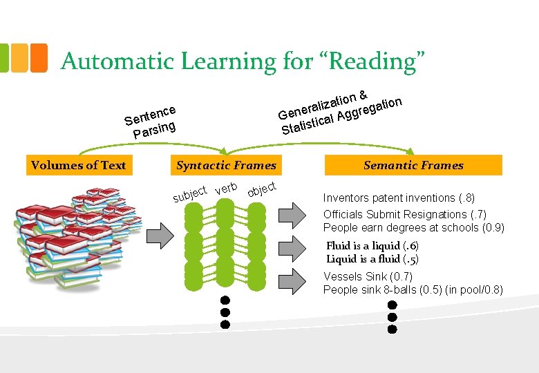 Automatic Learning for “Reading” ence t n e S ing Pars Volumes of Text