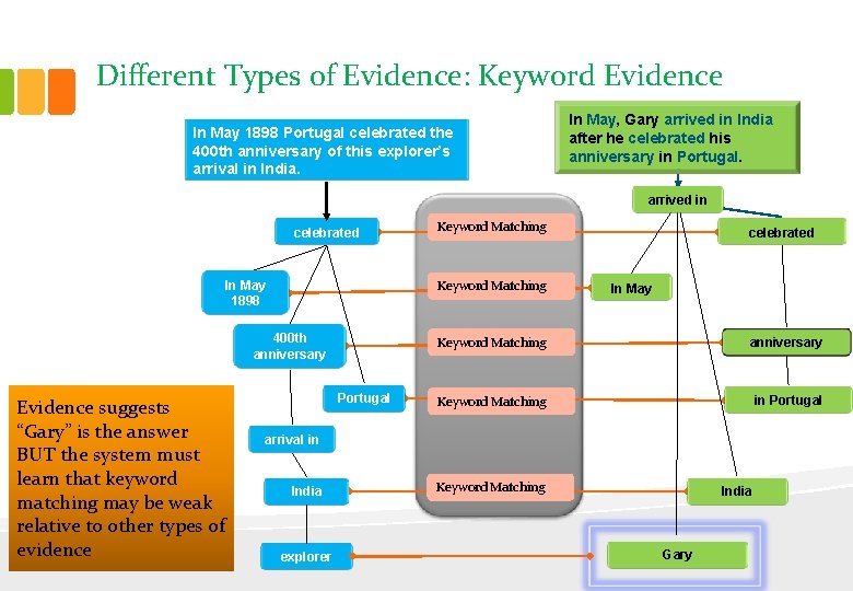 Different Types of Evidence: Keyword Evidence In May 1898 Portugal celebrated the 400 th