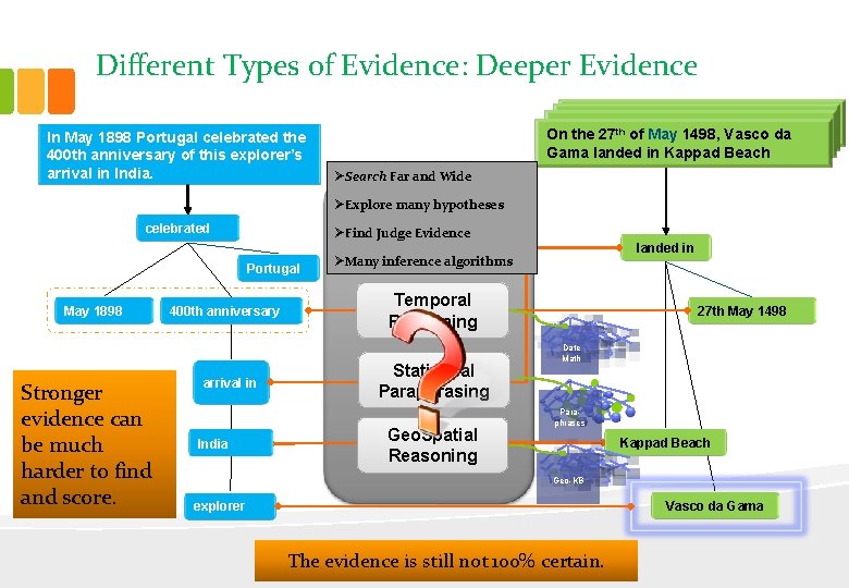 Different Types of Evidence: Deeper Evidence In May 1898 Portugal celebrated the 400 th