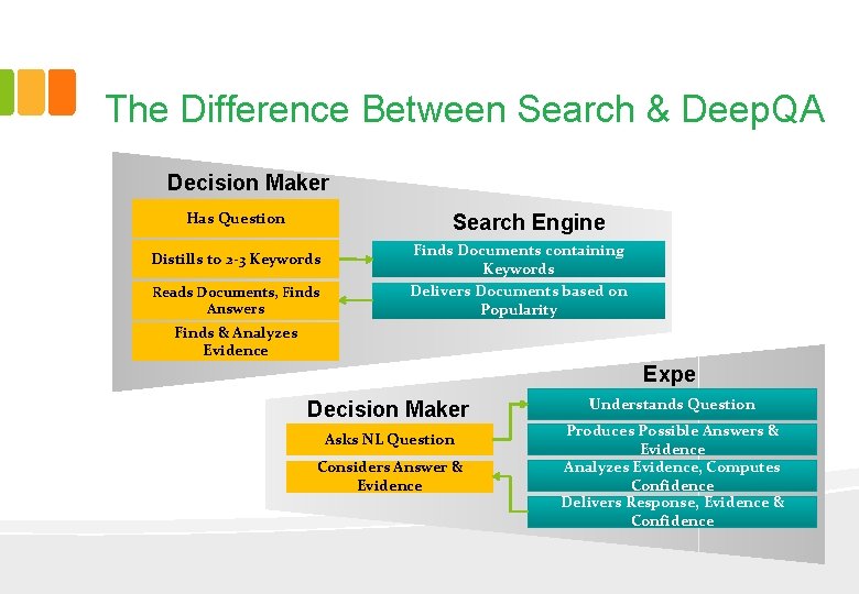 The Difference Between Search & Deep. QA Decision Maker Has Question Search Engine Distills
