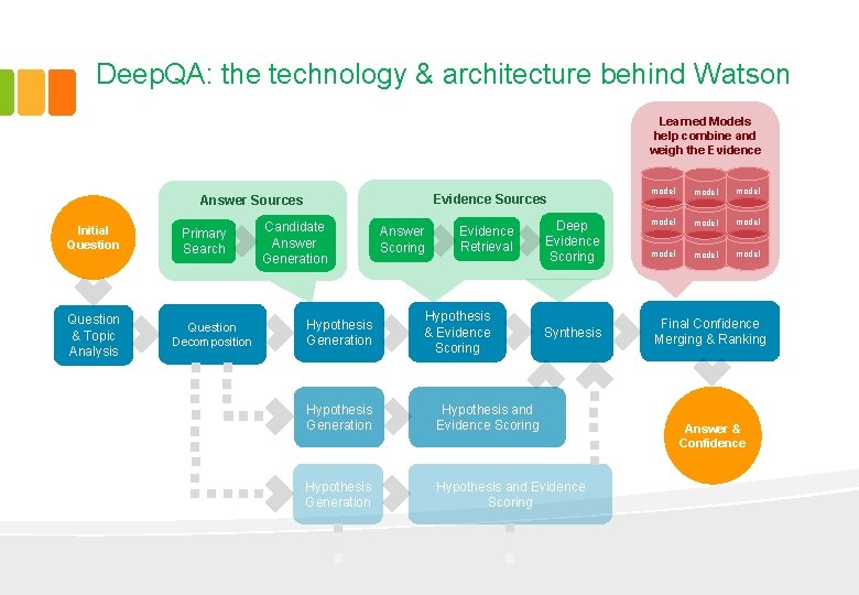 Deep. QA: the technology & architecture behind Watson Learned Models help combine and weigh