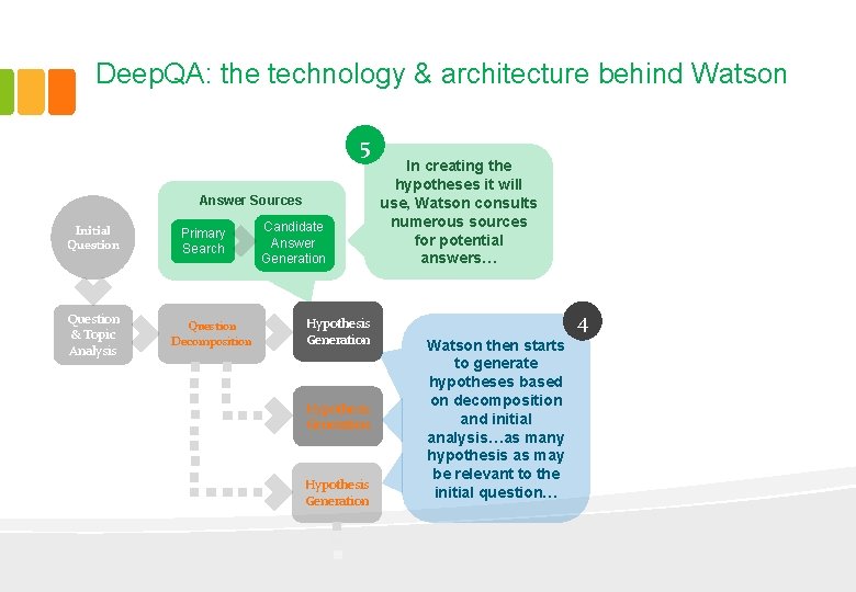 Deep. QA: the technology & architecture behind Watson 5 Answer Sources Initial Question &