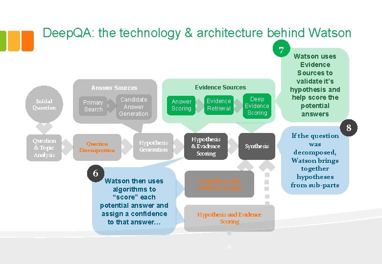 Deep. QA: the technology & architecture behind Watson 7 Evidence Sources Answer Sources Initial