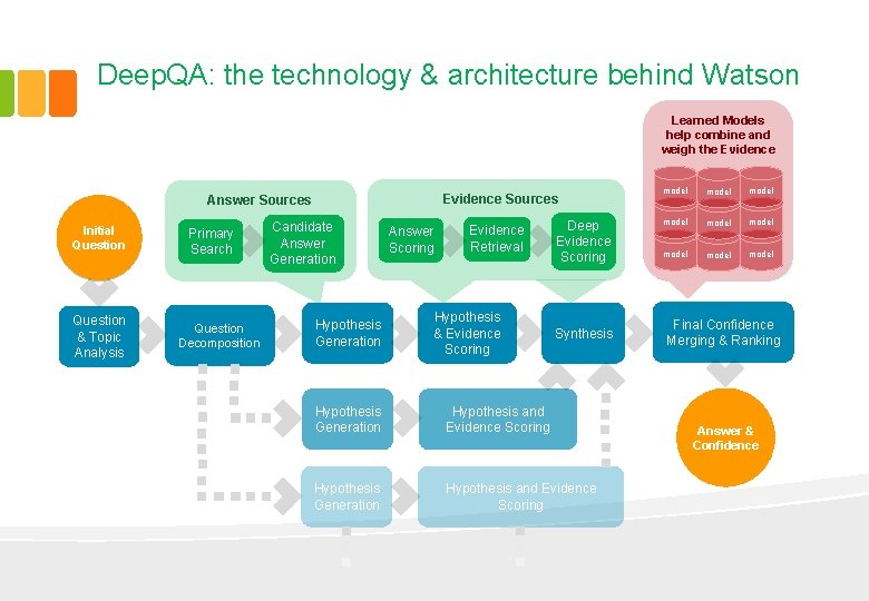 Deep. QA: the technology & architecture behind Watson Learned Models help combine and weigh