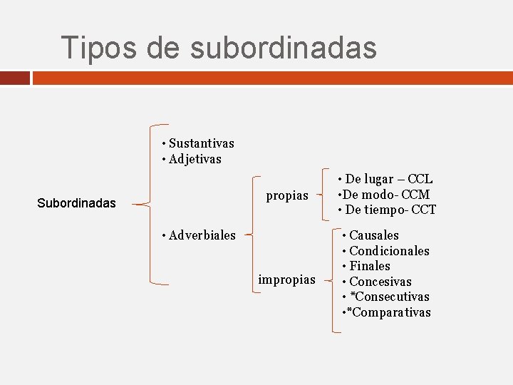 Tipos de subordinadas • Sustantivas • Adjetivas Subordinadas propias • De lugar – CCL Tipos de subordinadas • Sustantivas • Adjetivas Subordinadas propias • De lugar – CCL