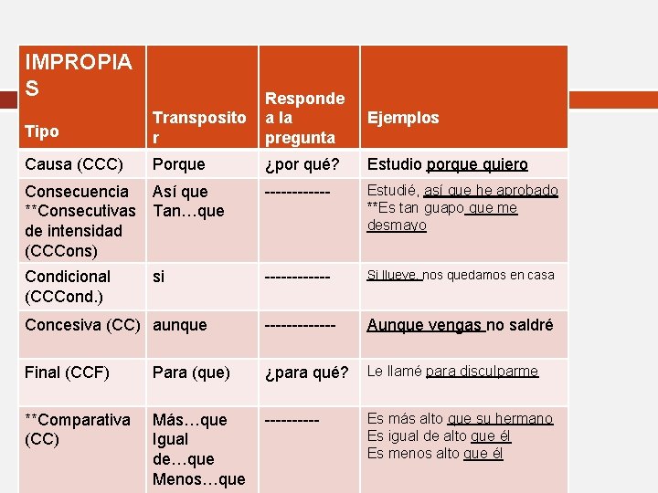 IMPROPIAS IMPROPIA S Tipo Transposito r Responde a la pregunta Ejemplos Causa (CCC) Porque IMPROPIAS IMPROPIA S Tipo Transposito r Responde a la pregunta Ejemplos Causa (CCC) Porque