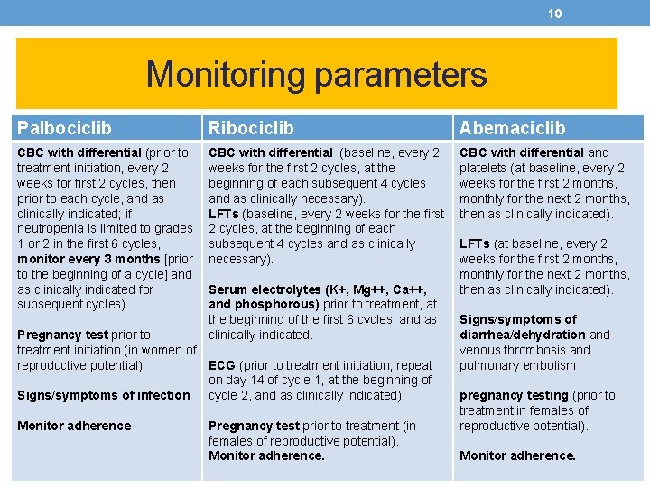 10 Monitoring parameters Palbociclib Ribociclib Abemaciclib CBC with differential (prior to treatment initiation, every