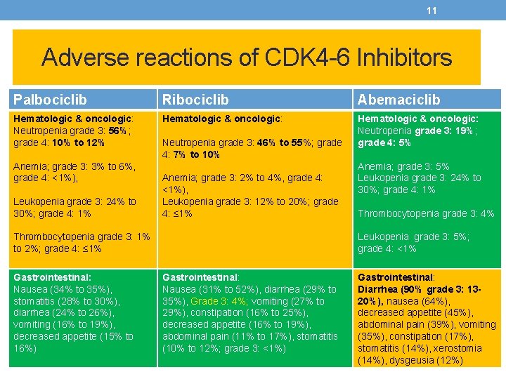 11 Adverse reactions of CDK 4 -6 Inhibitors Palbociclib Ribociclib Abemaciclib Hematologic & oncologic: