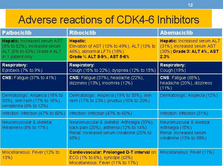 12 Adverse reactions of CDK 4 -6 Inhibitors Palbociclib Ribociclib Abemaciclib Hepatic: Increased serum