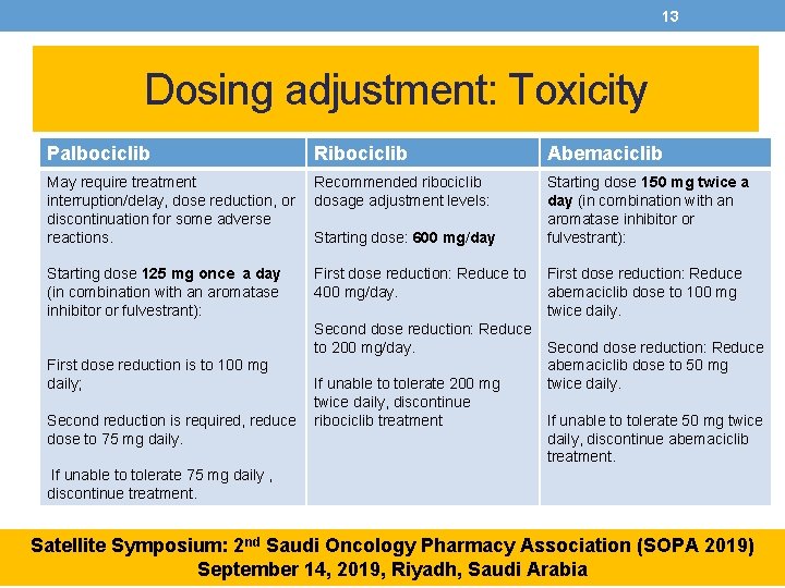 13 Dosing adjustment: Toxicity Palbociclib Ribociclib Abemaciclib May require treatment interruption/delay, dose reduction, or