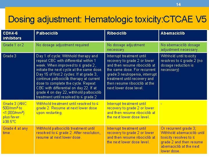 14 Dosing adjustment: Hematologic toxicity: CTCAE V 5 CDK 4 -6 inhibitors Palbociclib Ribociclib
