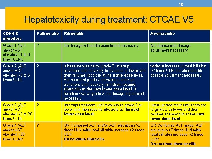 15 Hepatotoxicity during treatment: CTCAE V 5 CDK 4 -6 inhibitors Palbociclib Ribociclib Abemaciclib