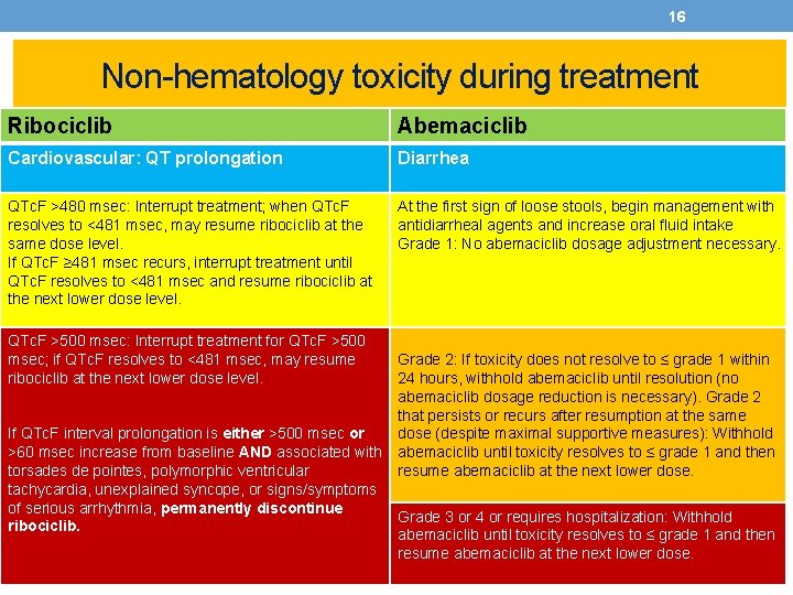 16 Non-hematology toxicity during treatment Ribociclib Abemaciclib Cardiovascular: QT prolongation Diarrhea QTc. F >480