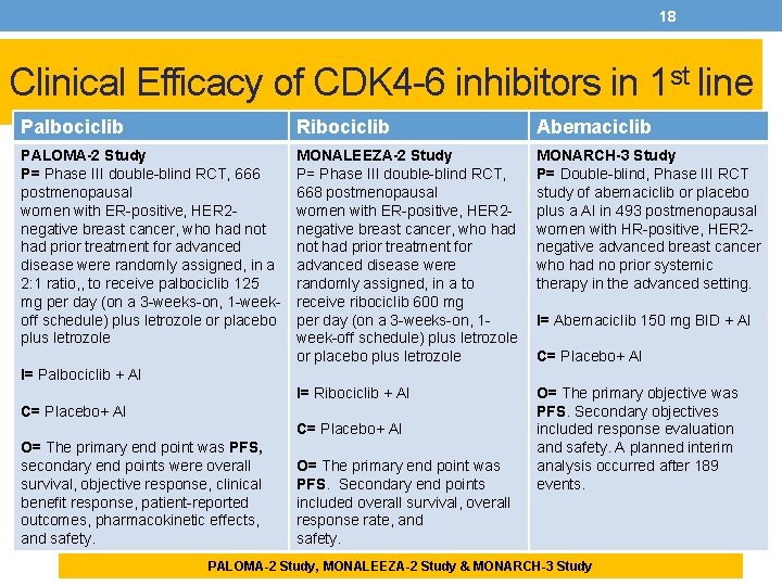 18 Clinical Efficacy of CDK 4 -6 inhibitors in 1 st line Palbociclib Ribociclib