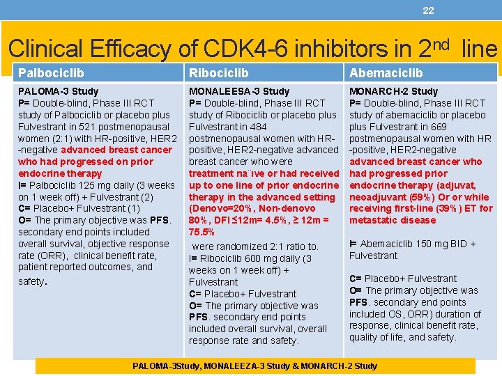 22 Clinical Efficacy of CDK 4 -6 inhibitors in 2 nd line Palbociclib Ribociclib