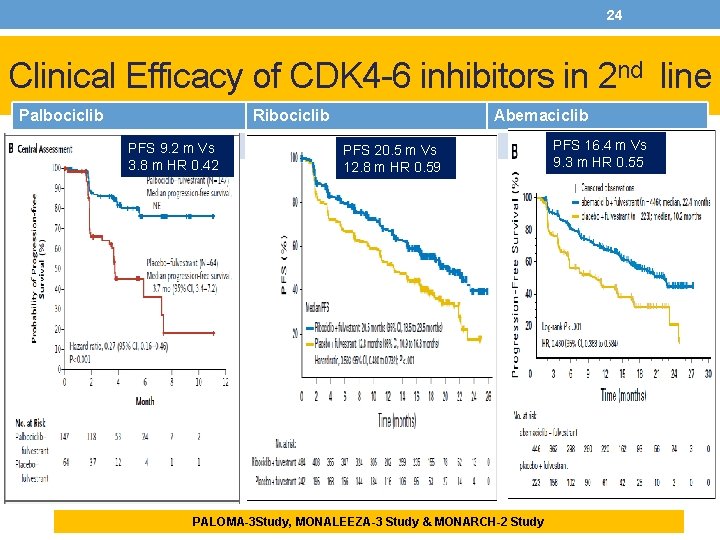 24 Clinical Efficacy of CDK 4 -6 inhibitors in 2 nd line Palbociclib Ribociclib