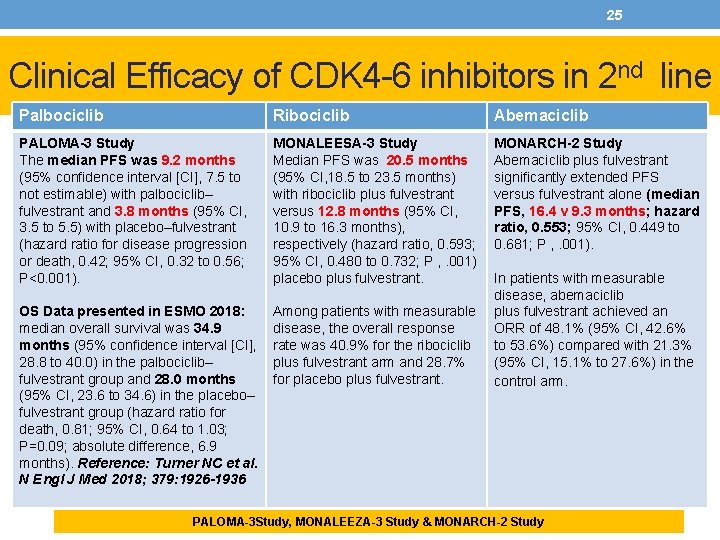 25 Clinical Efficacy of CDK 4 -6 inhibitors in 2 nd line Palbociclib Ribociclib