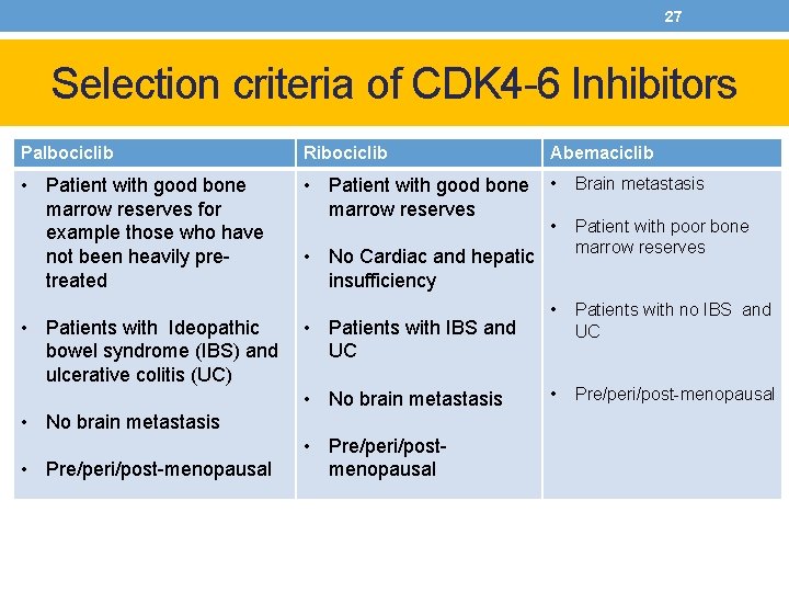 27 Selection criteria of CDK 4 -6 Inhibitors Palbociclib Ribociclib Abemaciclib • Patient with