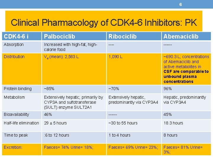 6 Clinical Pharmacology of CDK 4 -6 Inhibitors: PK CDK 4 -6 i Palbociclib