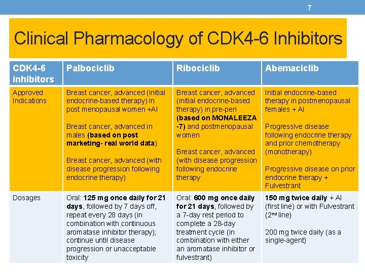 7 Clinical Pharmacology of CDK 4 -6 Inhibitors CDK 4 -6 inhibitors Palbociclib Ribociclib