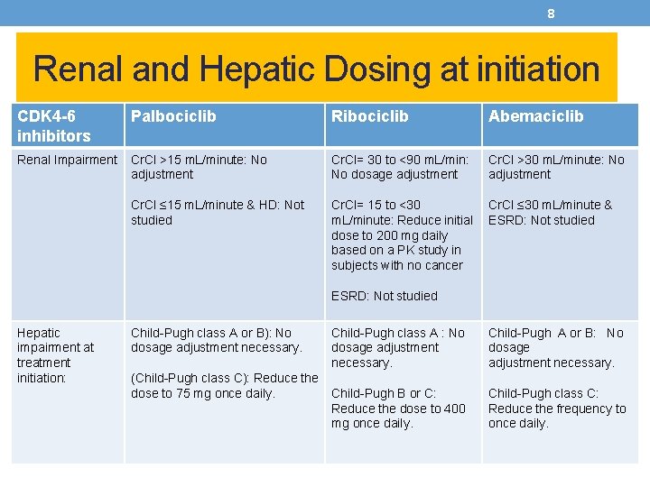 8 Renal and Hepatic Dosing at initiation CDK 4 -6 inhibitors Palbociclib Ribociclib Abemaciclib