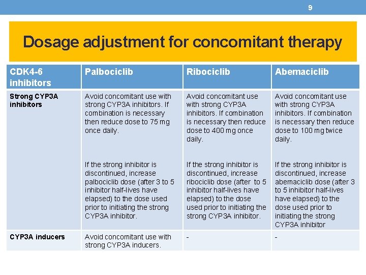 9 Dosage adjustment for concomitant therapy CDK 4 -6 inhibitors Palbociclib Ribociclib Abemaciclib Strong