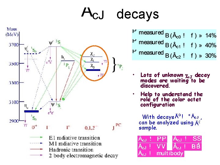 decays • Lots of unknown c. J decay modes are waiting to be discovered.