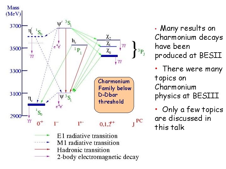 Many results on Charmonium decays have been produced at BESII • Charmonium Family below