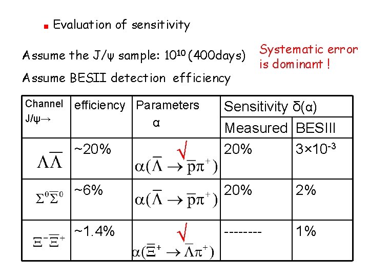 ■ Evaluation of sensitivity Assume the J/ψ sample: 1010 (400 days) Assume BESII detection