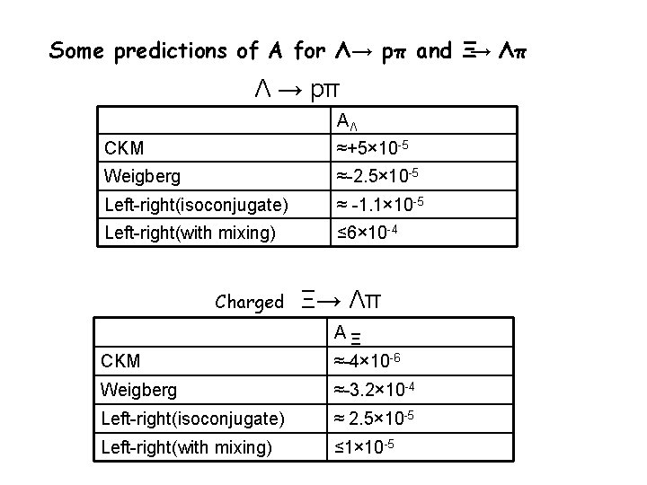 Some predictions of A for Λ → pπ and Ξ→ Λπ Λ → pπ