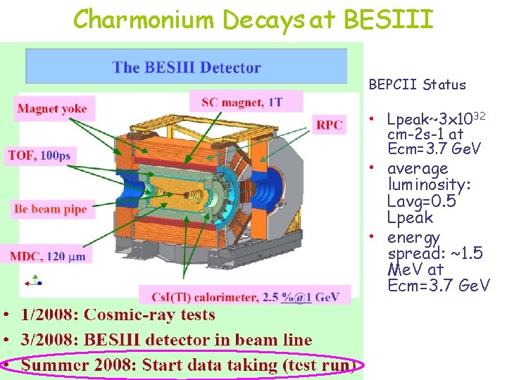 Charmonium Decays at BESIII BEPCII Status • Lpeak~3 x 1032 cm-2 s-1 at Ecm=3.