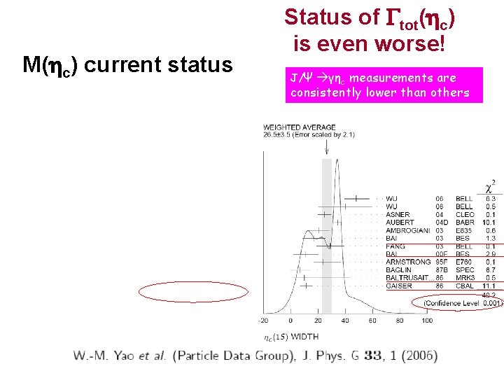 M(hc) current status Status of Gtot(hc) is even worse! J/Ψ γηc measurements are consistently