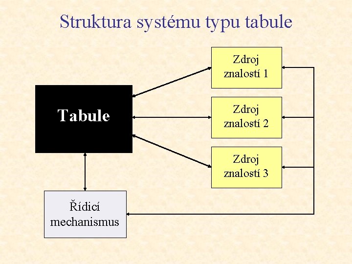 Struktura systému typu tabule Zdroj znalostí 1 Tabule Zdroj znalostí 2 Zdroj znalostí 3