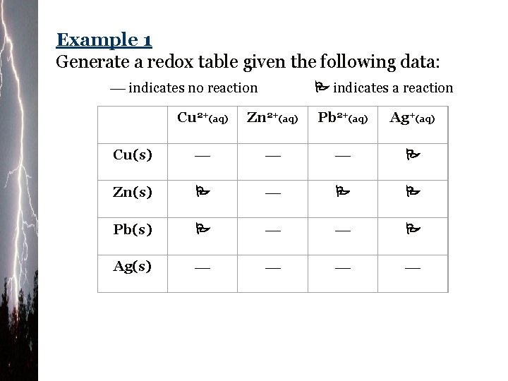 Example 1 Generate a redox table given the following data: indicates no reaction indicates