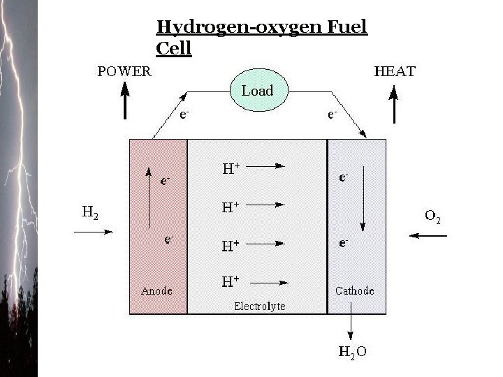 Hydrogen-oxygen Fuel Cell 