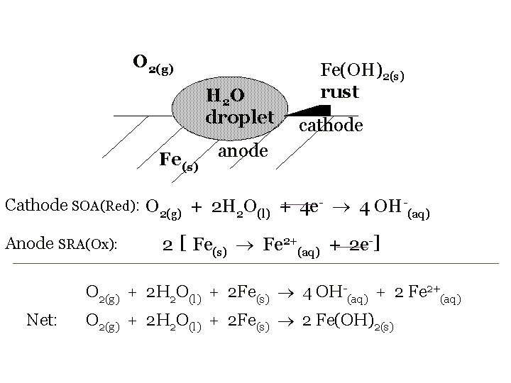 O 2(g) H 2 O droplet Fe(s) Fe(OH)2(s) rust cathode anode Cathode SOA(Red): O