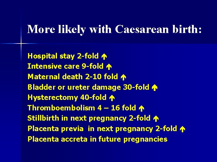 More likely with Caesarean birth: Hospital stay 2 -fold Intensive care 9 -fold Maternal