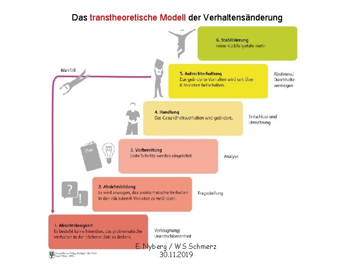 Das transtheoretische Modell der Verhaltensänderung E. Nyberg / WS Schmerz 30. 11. 2019 