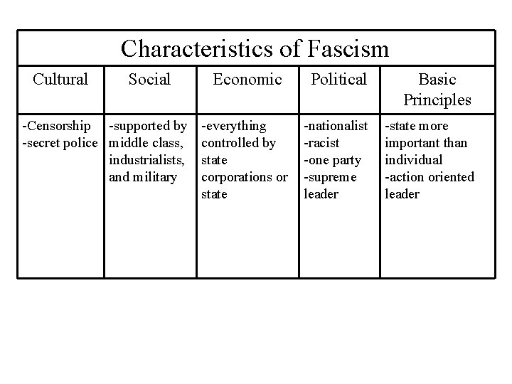 Characteristics of Fascism Cultural Social -Censorship -supported by -secret police middle class, industrialists, and