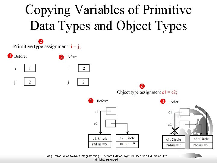 Copying Variables of Primitive Data Types and Object Types Liang, Introduction to Java Programming, Copying Variables of Primitive Data Types and Object Types Liang, Introduction to Java Programming,