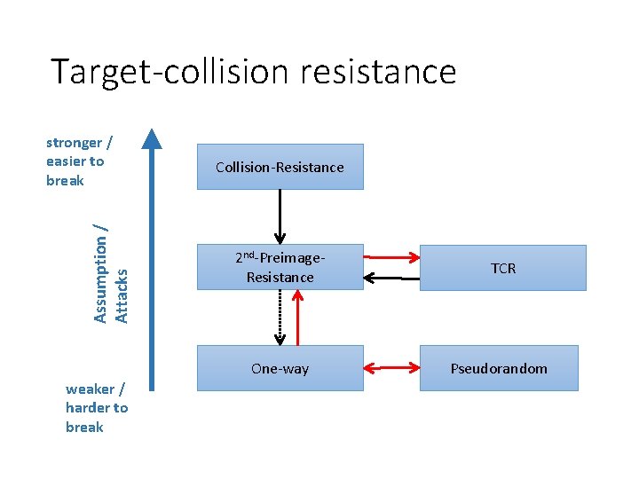 Target-collision resistance Assumption / Attacks stronger / easier to break weaker / harder to