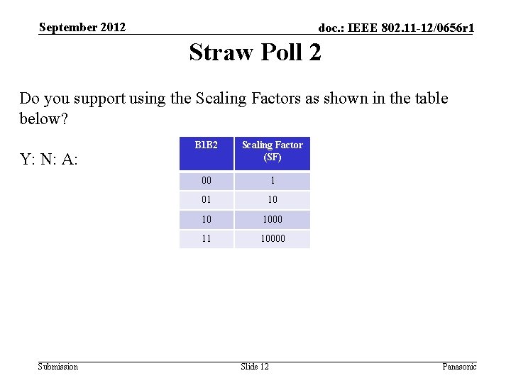 September 2012 doc. : IEEE 802. 11 -12/0656 r 1 Straw Poll 2 Do
