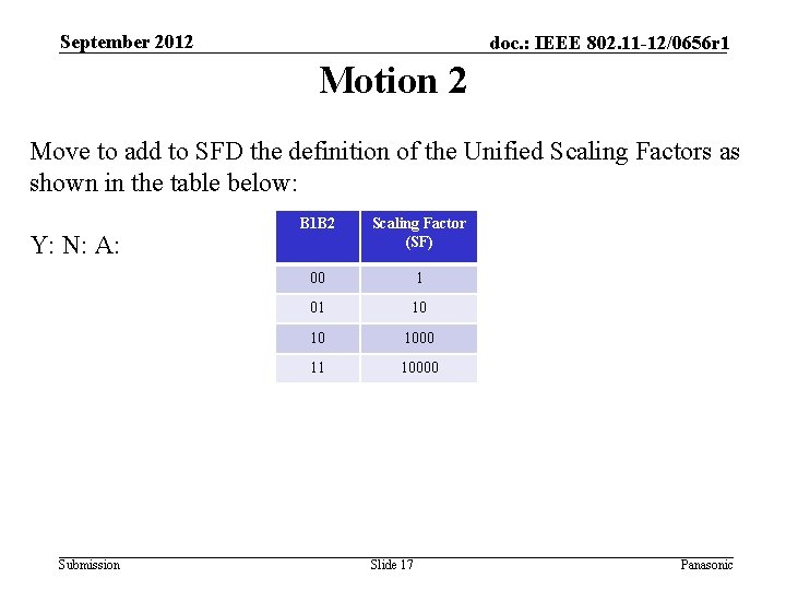 September 2012 doc. : IEEE 802. 11 -12/0656 r 1 Motion 2 Move to