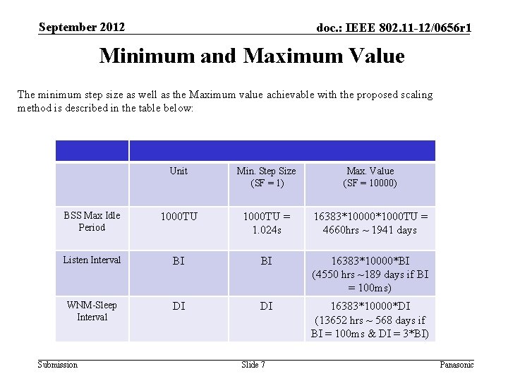 September 2012 doc. : IEEE 802. 11 -12/0656 r 1 Minimum and Maximum Value