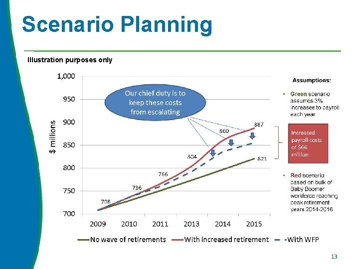 Scenario Planning Illustration purposes only 13 