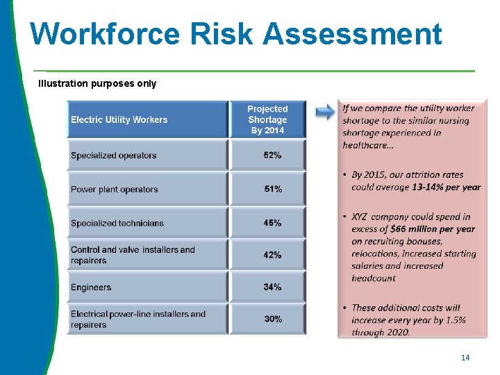 Workforce Risk Assessment Illustration purposes only 14 