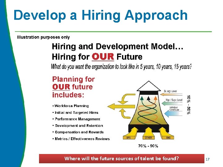 Develop a Hiring Approach Illustration purposes only Where will the future sources of talent