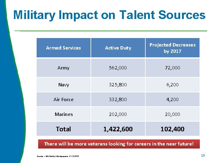 Military Impact on Talent Sources Armed Services Active Duty Projected Decreases by 2017 Army