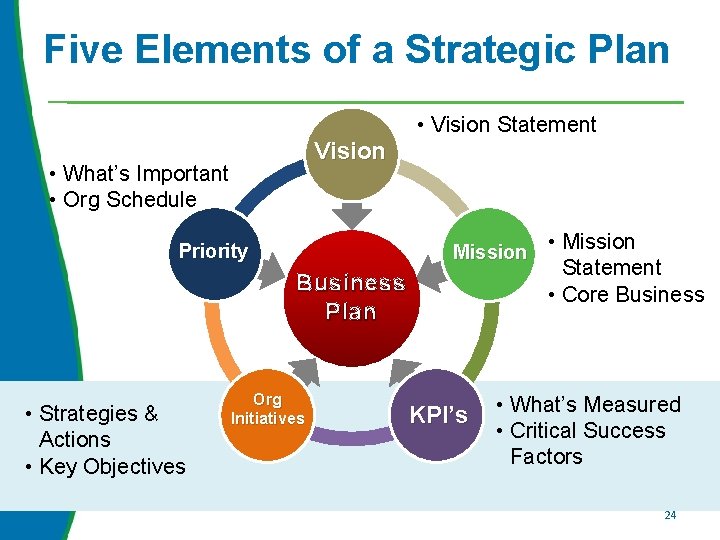Five Elements of a Strategic Plan • Vision Statement Vision • What’s Important •