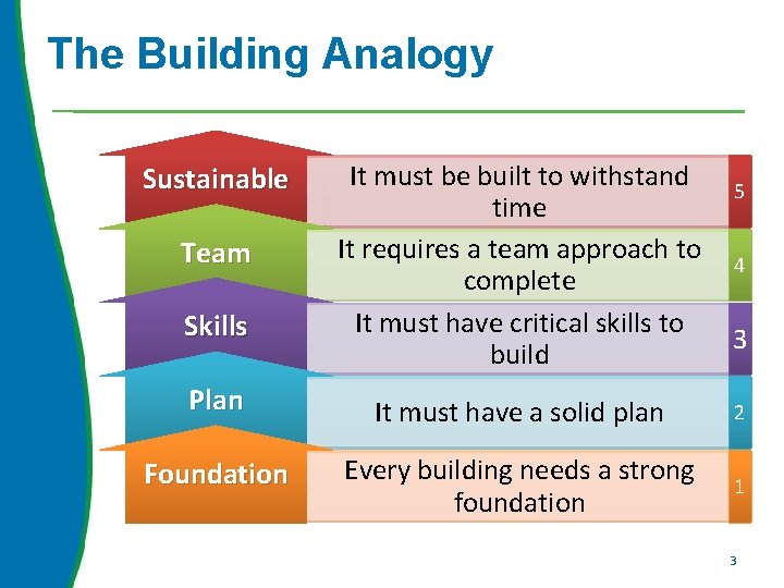 The Building Analogy Sustainable Team Skills It must be built to withstand time It